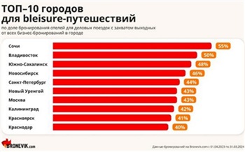 Красноярск попал в топ-10 городов для совмещенных с отдыхом командировок